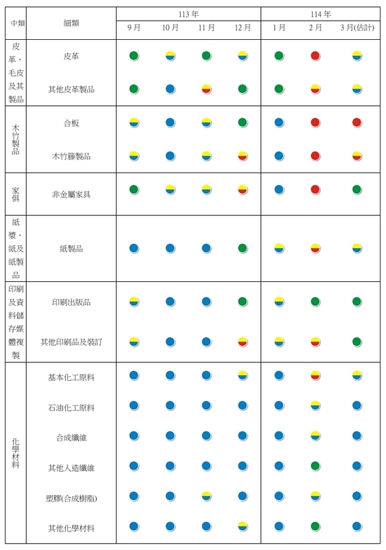 表二製造業各細項產業113年9月~114年3月景氣燈號。   圖: 台經院/提供