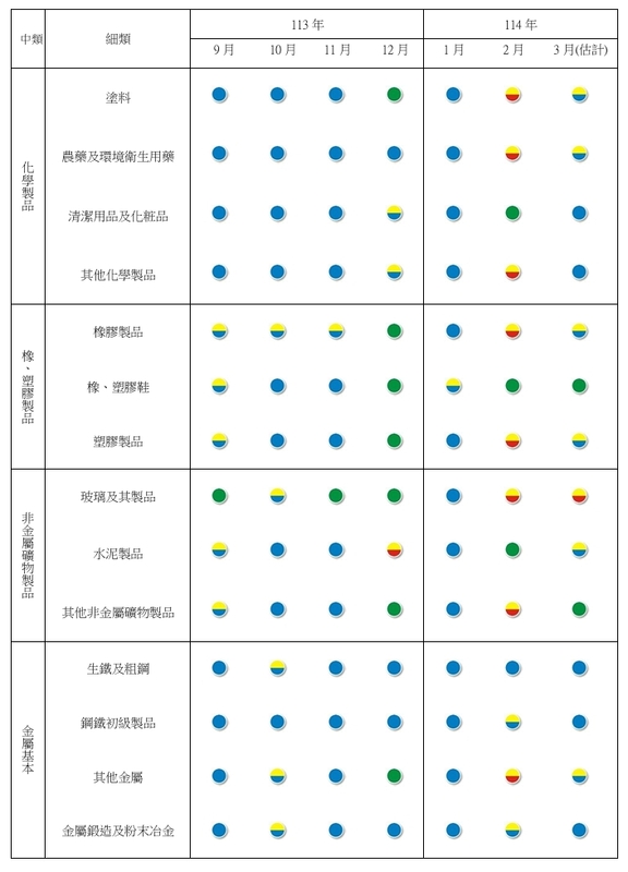 表二製造業各細項產業113年9月~114年3月景氣燈號。   圖: 台經院/提供