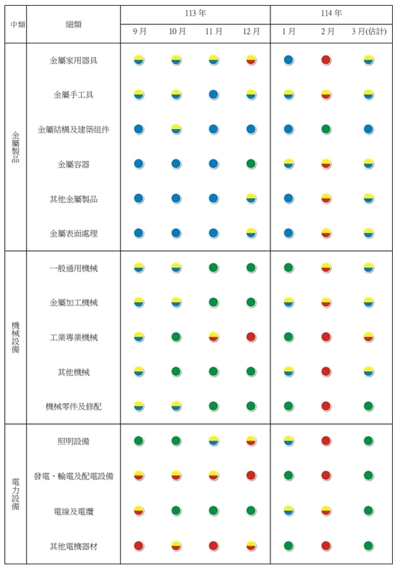 表二製造業各細項產業113年9月~114年3月景氣燈號。   圖: 台經院/提供