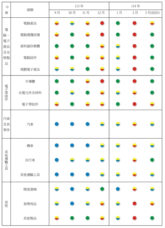 表二製造業各細項產業113年9月~114年3月景氣燈號。   圖: 台經院/提供