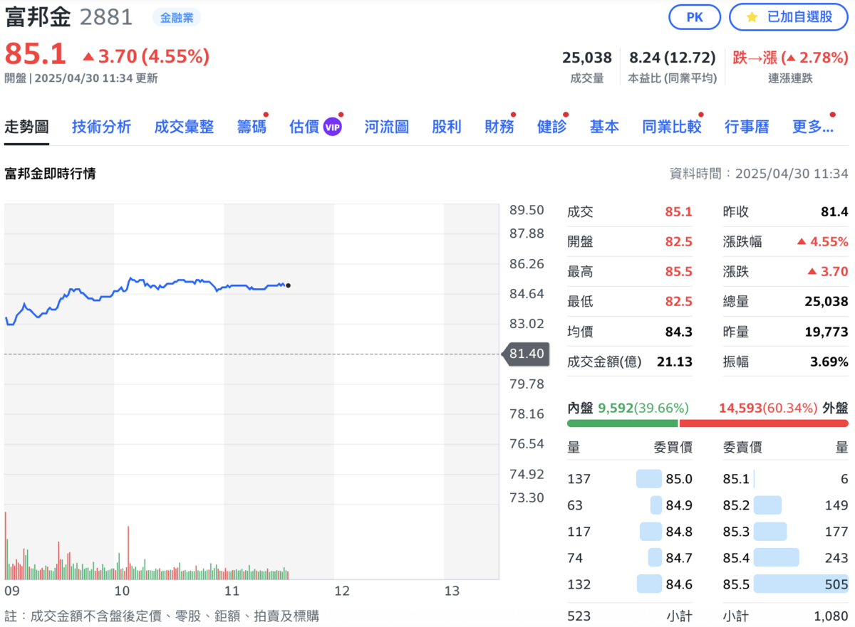 14家金控中唯一尚未公布股利的富邦金（2881），因配息題材被受市場期待，今（30）日股價也強彈 4.5%。   圖：Yahoo!股市