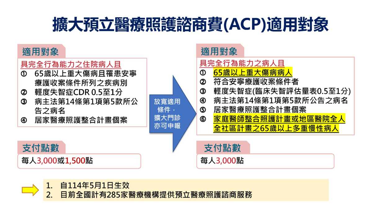 為提升可近性與服務對象，自5月1日起，適用對象新增「65歲以上重大傷病病人」，以及「參與健保家庭醫師整合性照護計畫或地區醫院全人全社區照護計畫之65歲以上多重慢性病病人」。   圖：健保署／ 提供