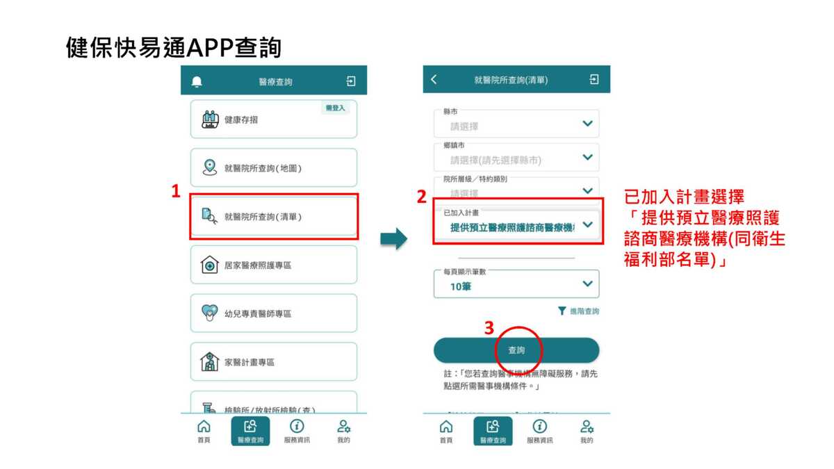 目前全國共285家醫療機構提供此項諮商服務，民眾可下載健保快易通APP進行查詢。進入APP後點選「就醫院所查詢（清單）」，選擇加入計畫類別「提供預立醫療照護諮商醫療機構（同衛福部名單）」，再點選查詢即可。   圖：健保署／ 提供