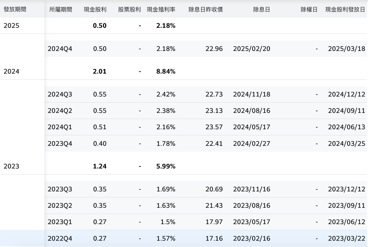 00878近期配息金額情況。   圖：截自 Yahoo! 股市