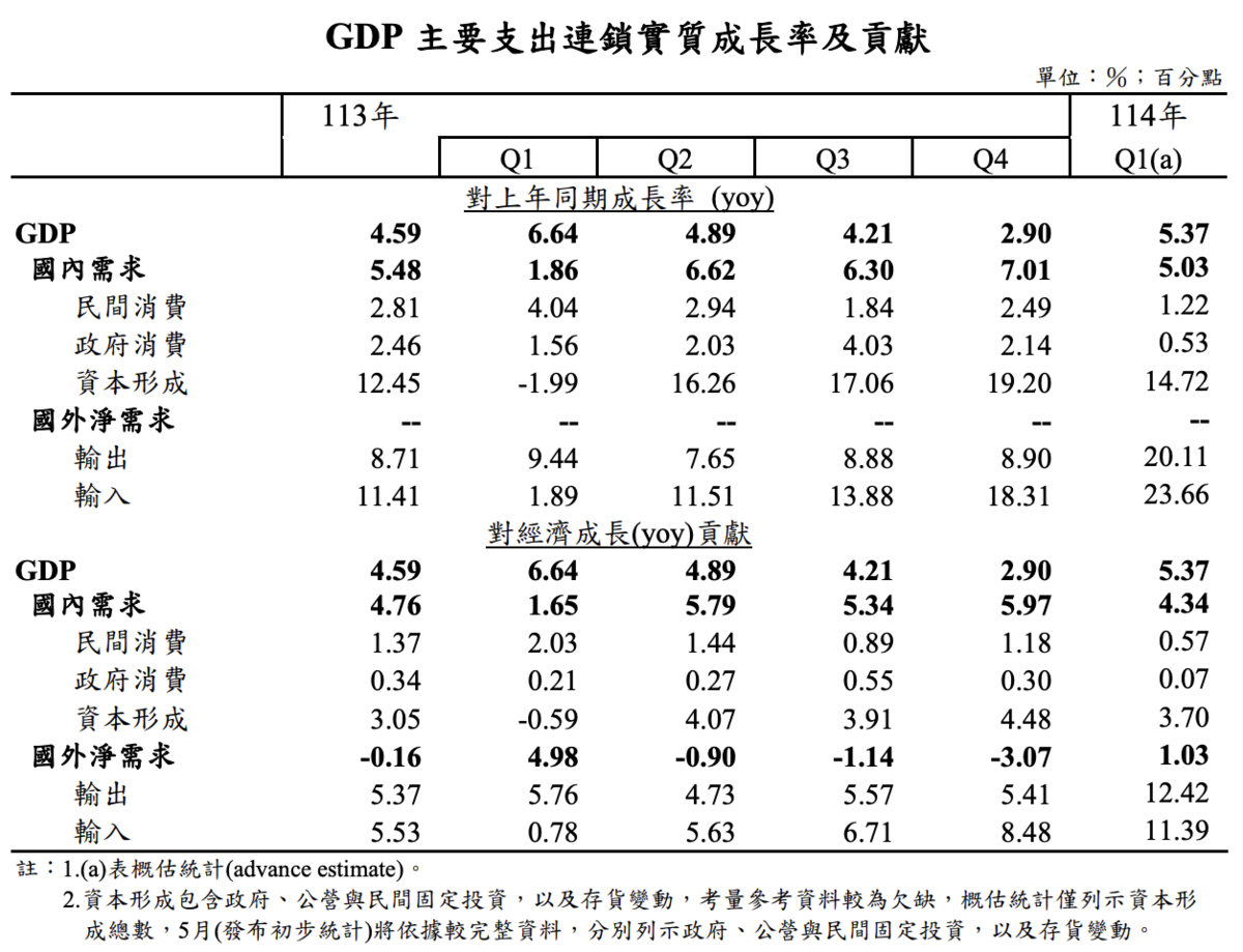 因人工智慧（AI）與新興科技應用需求殷切，高階資通產品的供應瓶頸逐漸排除，加上客戶端因應美國關稅政策提前備貨，帶動第一季出口及資本形成。