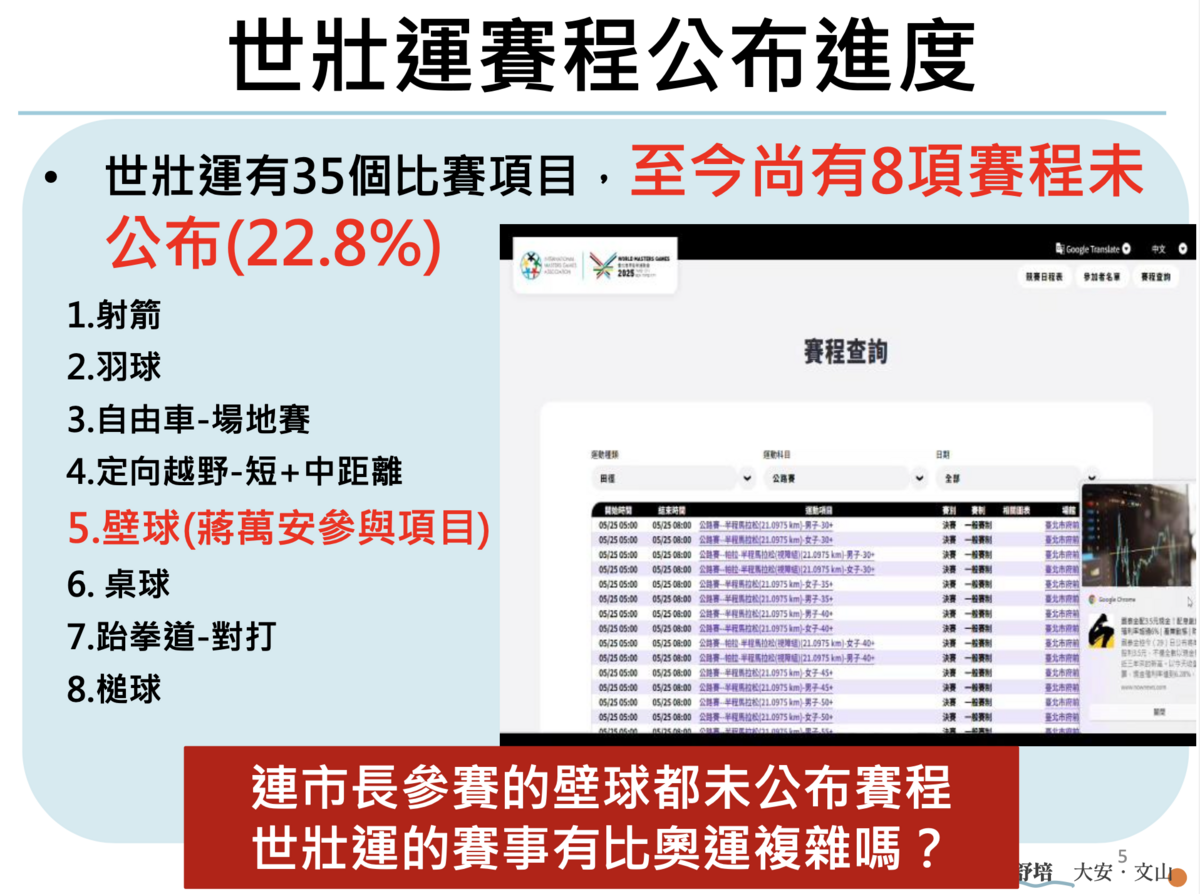 民進黨台北市議員簡舒培表示，世壯運賽程至今仍有8項賽程未公布。   圖：簡舒培議員辦公室 / 提供