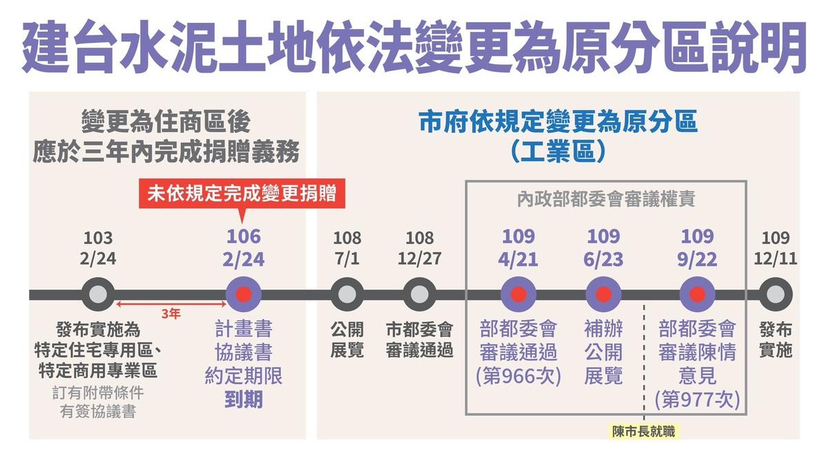 建台水泥土地依法變更為原分區說明。   圖：高雄市都發局/提供