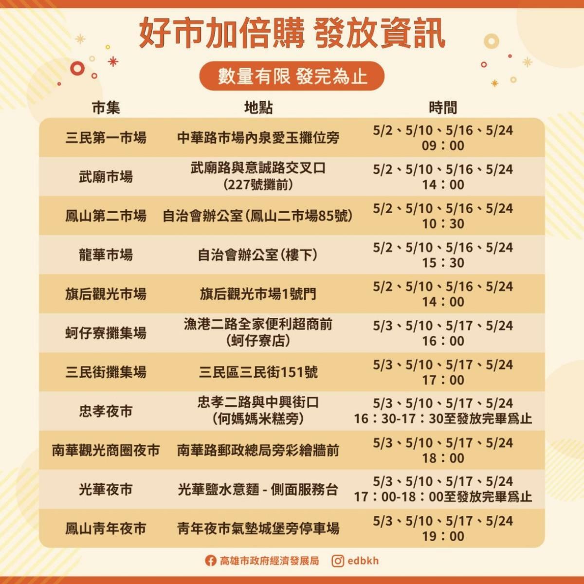 參與「眾星雲集 好市加倍購」的高雄傳統市場夜市及活動時間。   圖：高雄市經發局/提供