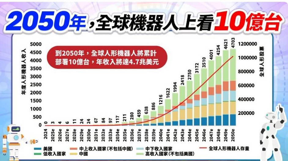 2050年，全球機器人上看10億台。   圖: 擷取自分析師林漢偉節目決勝關鍵