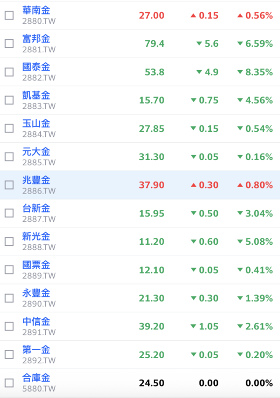 金控股今（5）日盤中股價下殺，其中「壽險雙雄」富邦金、國泰金跌幅較深。   圖：截至Yahoo!股市