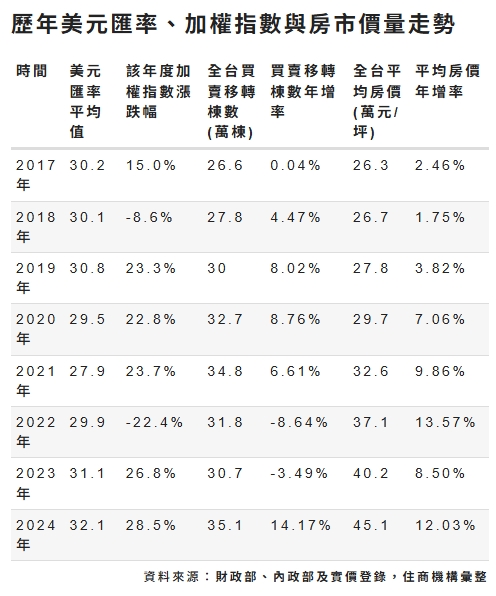一表看8年股匯房走勢。   圖: 住商機構/提供