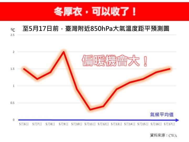 未來兩周偏暖機率大。   圖：翻攝自林老師氣象站臉書