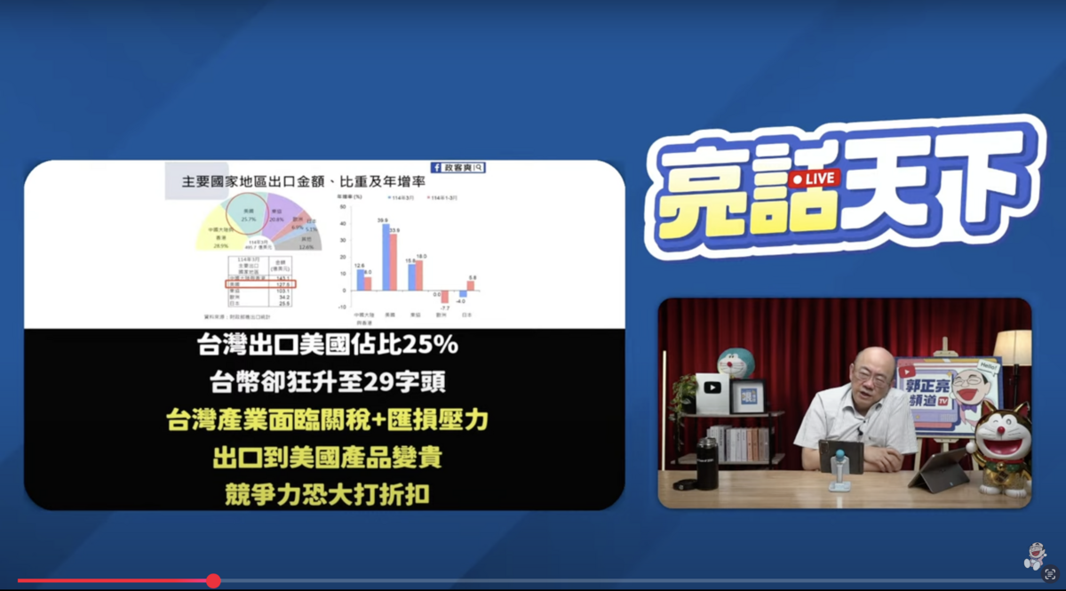 郭正亮指出，臺幣暴漲，與「美元搞砸」有關。   圖：翻攝自 《亮化天下｜郭正亮》網路節目