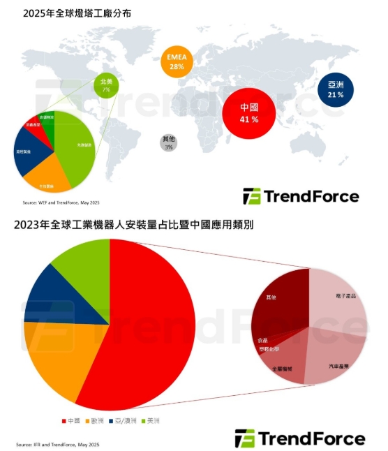 2025年全球燈塔工廠分布。   圖: TrendForce/提供