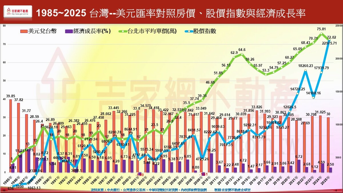 圖一台幣升值對房市、股市與經濟的衝擊走勢圖。   圖: 吉家網/提供