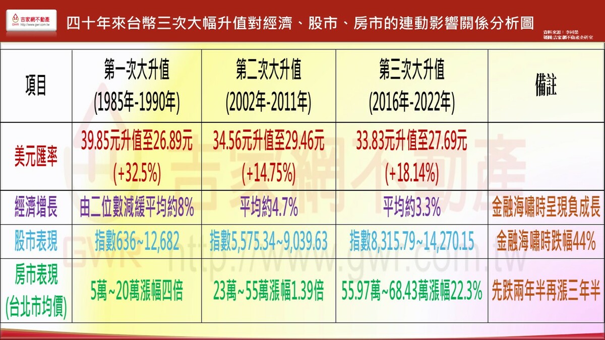 圖表二40年來三次匯率大幅升值階段中，對於房市、股市、與經濟增長率表現的相互影響關係。   圖: 吉家網/提供