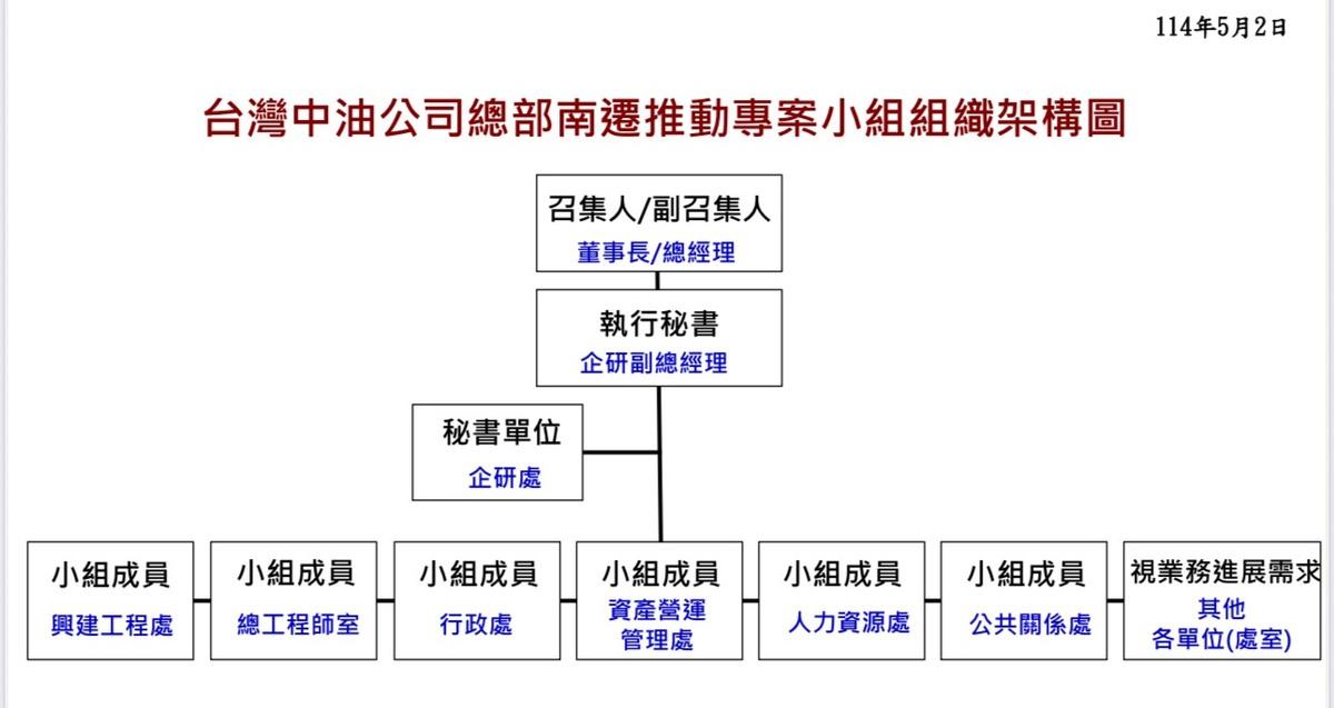 中油總部南遷推動專案小組組織架構圖。   圖：賴瑞隆辦公室/提供
