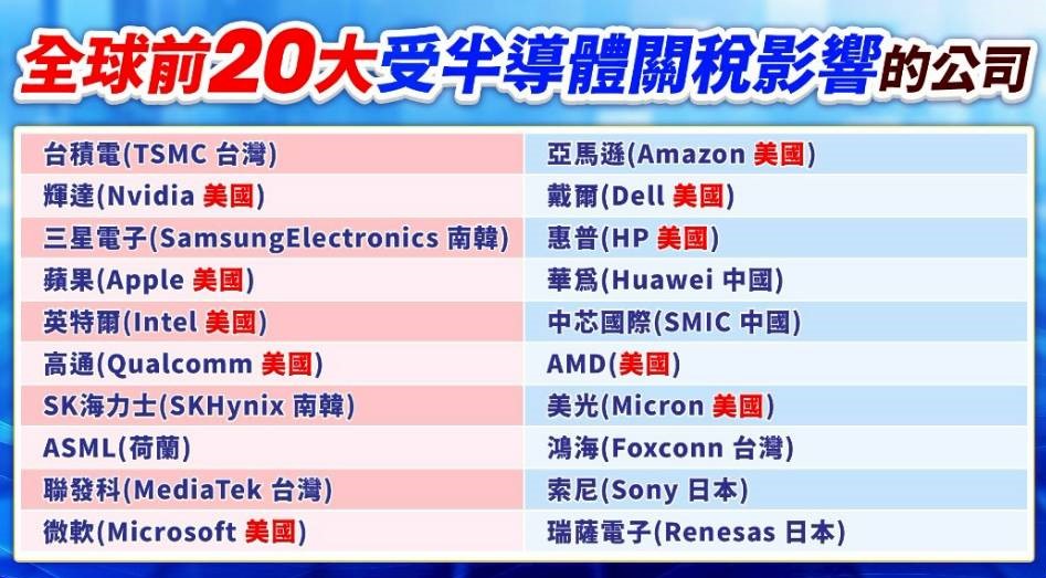 圖表一全球前20大受半導體關稅影響的公司。   圖: 擷取自分析師林漢偉節目決勝關鍵