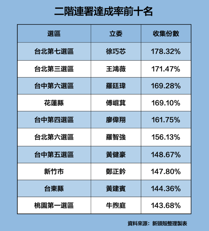  二階連署達成率前十名。 圖：新頭殼製表 