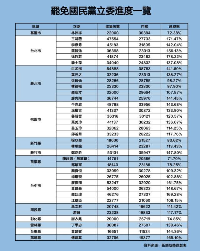 罷免國民黨立委進度一覽。 圖：新頭殼製表 