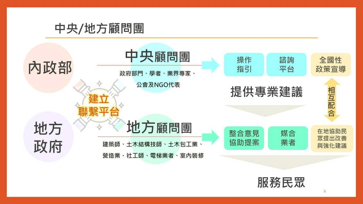 內政部今（8）日部務會報由國土管理署就「老宅延壽」規劃做進一步報告，除了補助修繕費用外，預計規劃輔導地方政府成立「老宅延壽顧問團」。   圖：內政部提供