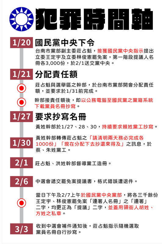 民進黨條列國民黨台南市黨部偽造文書犯罪時間軸   圖：民進黨提供