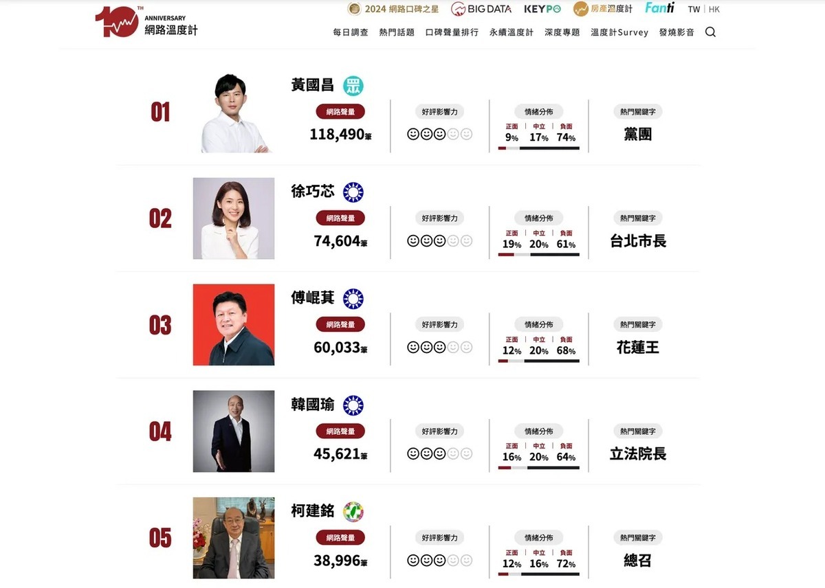 《網路溫度計DailyView》最新立委口碑榜。   圖：翻攝《網路溫度計DailyView》