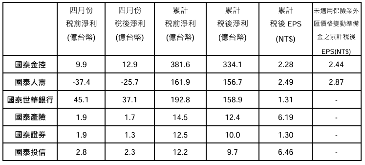各子公司4月淨利等表現一覽表。   圖: 國泰金/提供