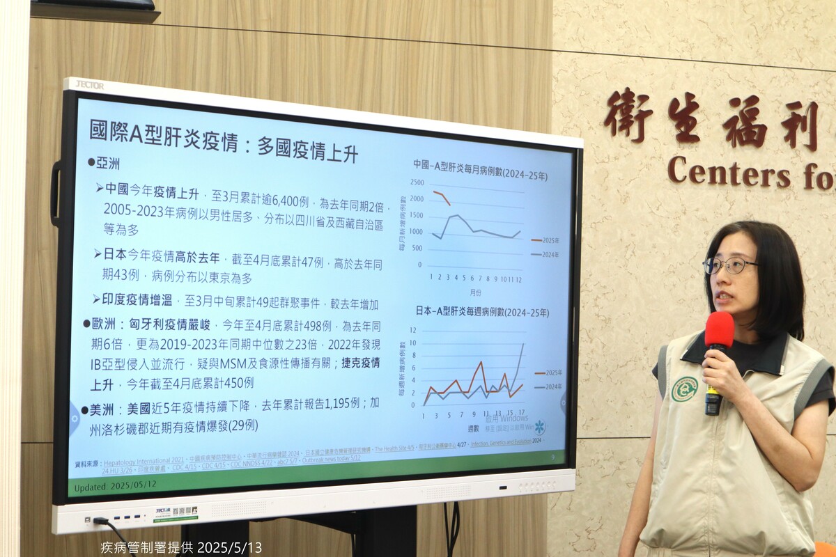 疾管署分析，A肝與國際疫情連動，首波多為出國年輕族群所帶入。   圖：疾管署 ／  提供