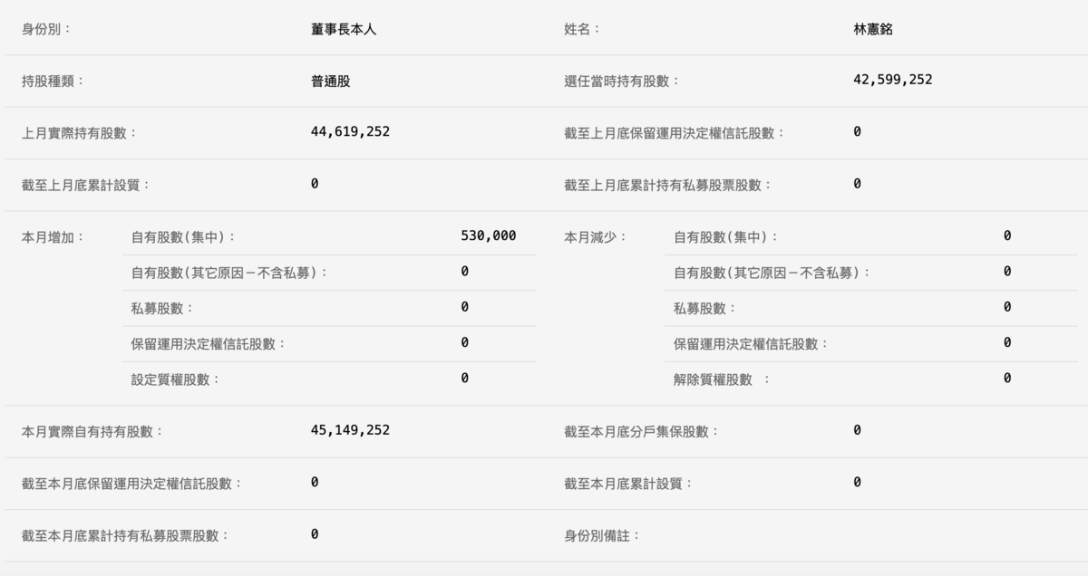 緯創董事長林憲銘四月份也出手買進自家股票。