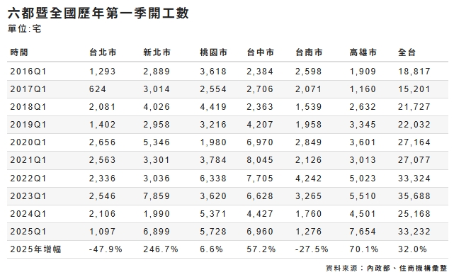 六都暨全國歷年第一季開工數。   圖: 住商機構/提供