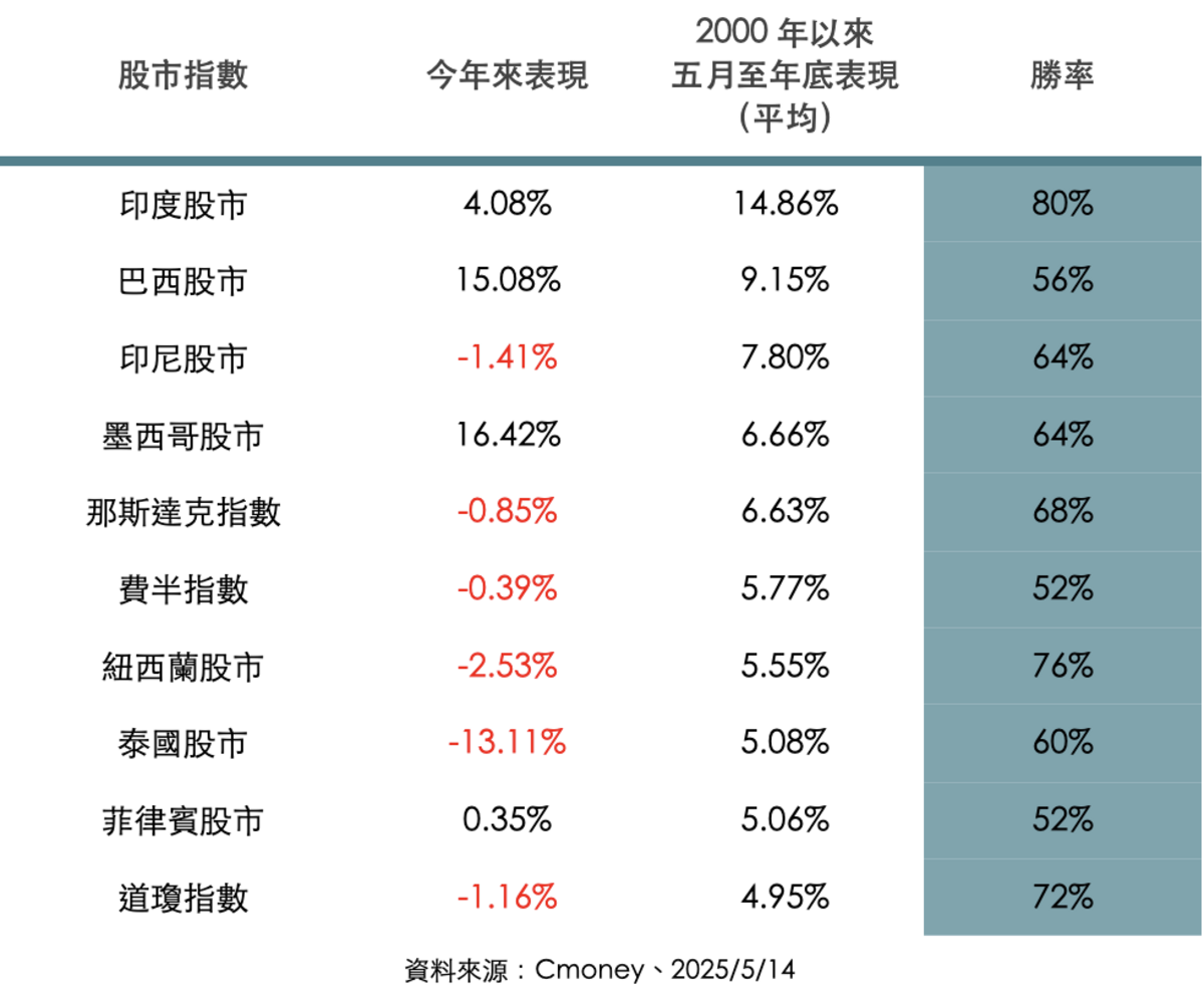 自2000 年以來「五月份至年底表現」前十強之股市