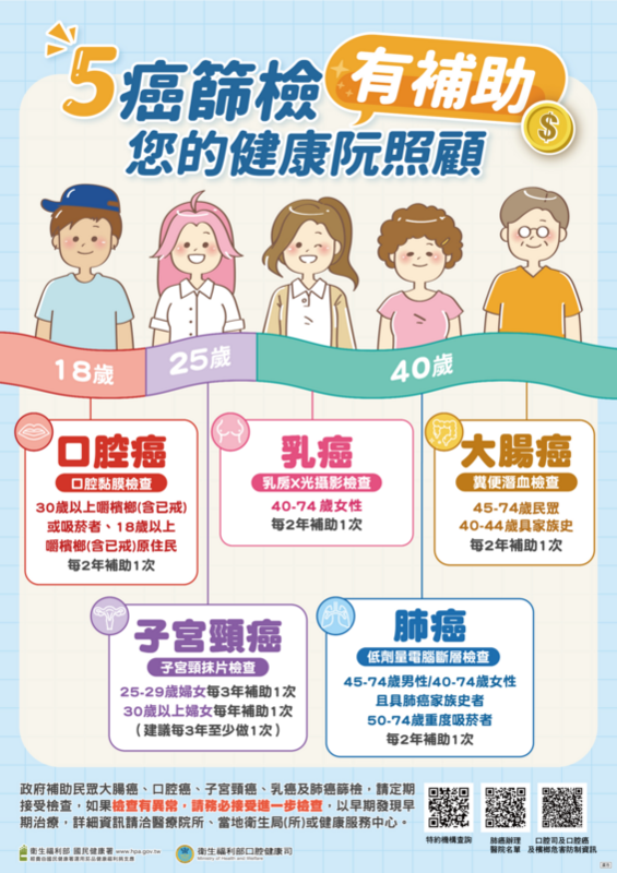 113年五癌篩檢逾481萬人次，提早發現逾6萬病灶，國健署籲民眾定期檢查、掌握早期治療契機。   圖：國健署 ／ 提供