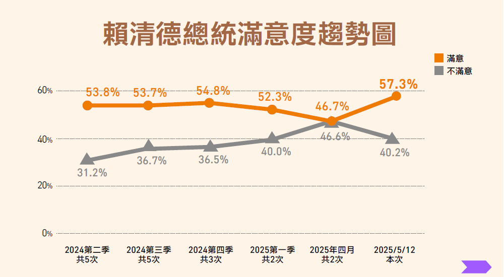 賴清德滿意度57.3，最低跌到46.7%。   圖：民進黨提供