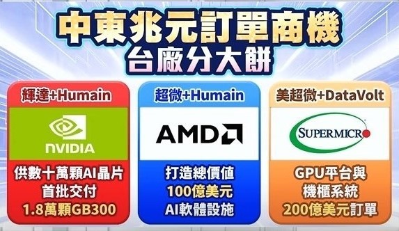 圖一中東兆元訂單商機,台廠供應鏈受矚目。 圖: 擷取自分析師林漢偉節目決勝關鍵