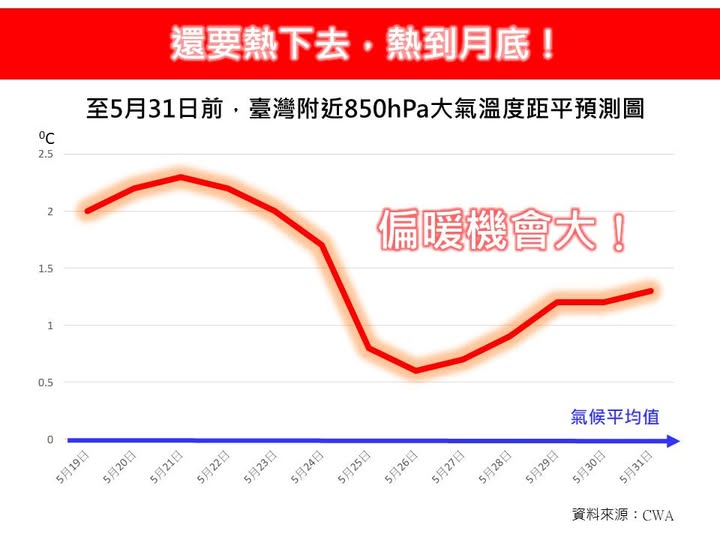 臉書粉專林老師氣象站指出，估計「還要熱下去，熱到月底」，因此外出須做好防曬並防中暑。   圖：翻攝自林老師氣象站臉書