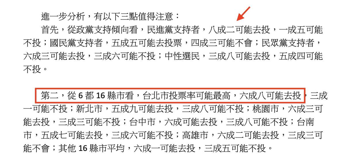 台灣民意基金會最新公布罷免民調，其中估計北市投票率最高，高達6成8可能去投。   圖：翻攝「臉書」黃暐瀚粉絲專頁