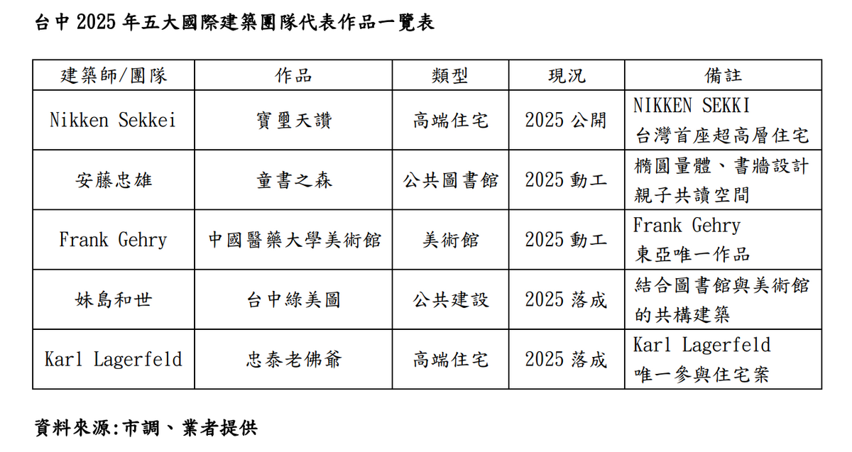 台中2025年五大國際建築團隊代表作品一覽表。   圖：業者/提供