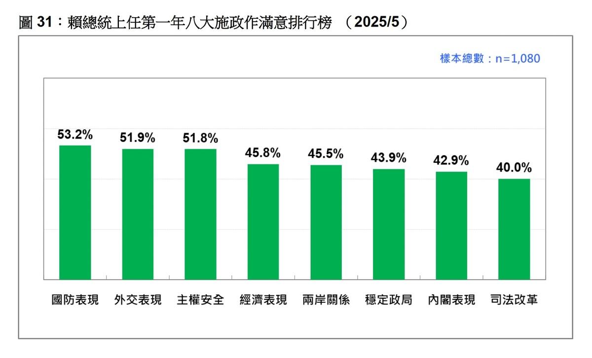 民眾對於八大施政滿意排行   圖：台灣民意基金會提供