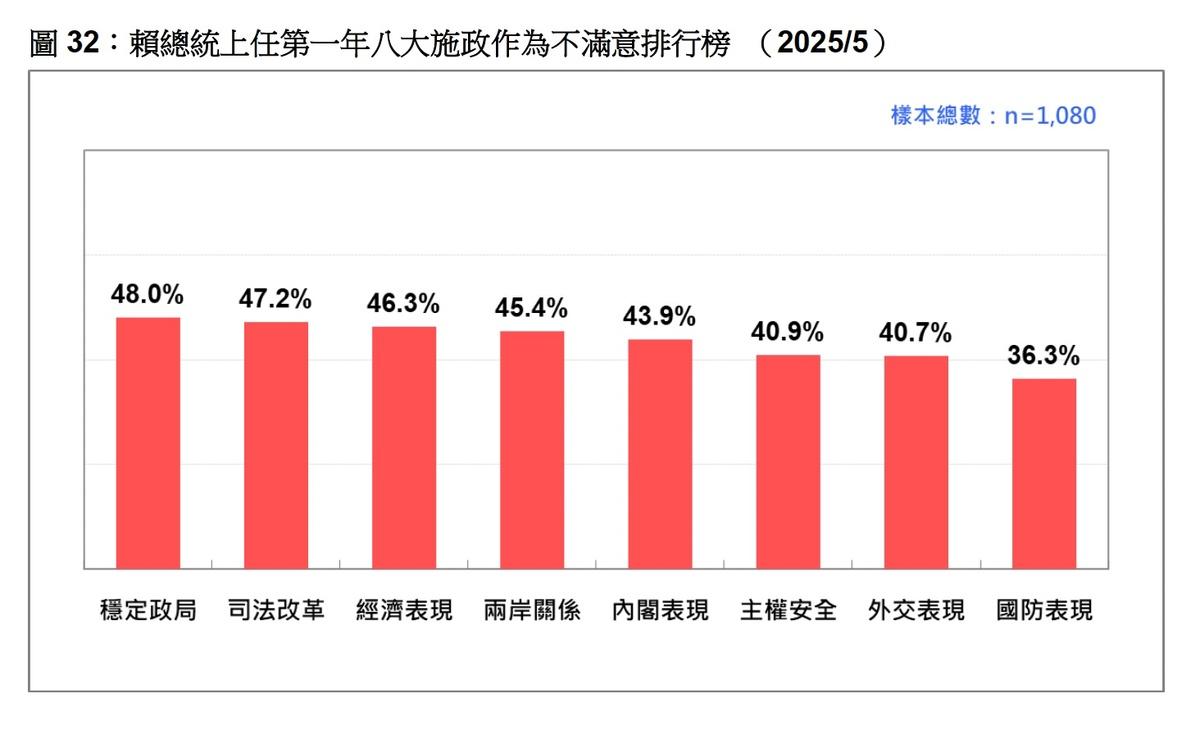 民眾對於八大施政不滿意排行   圖：台灣民意基金會提供