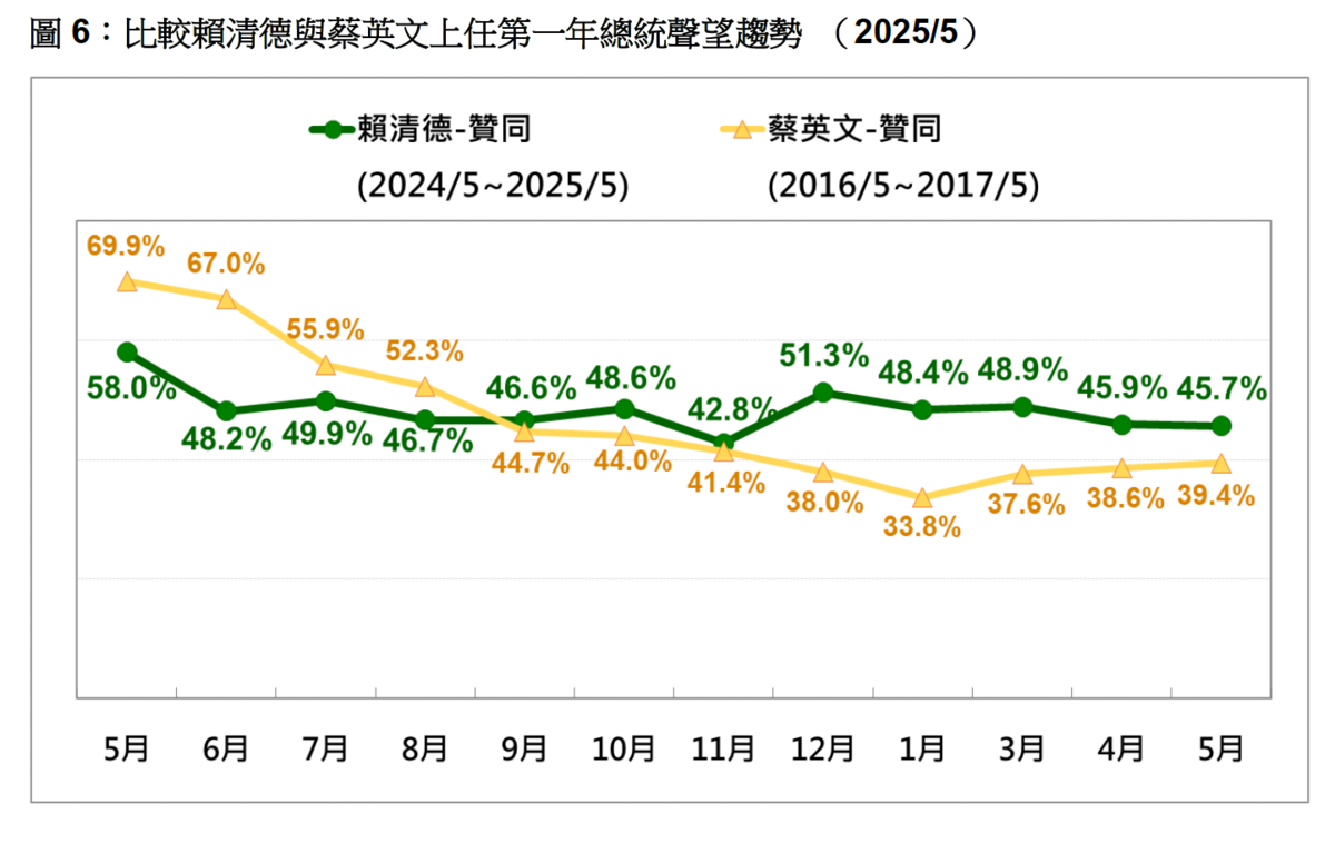 比較賴清德與蔡英文上任第一年總統聲望趨勢 （2025/5）。   圖：台灣民意基金會提供