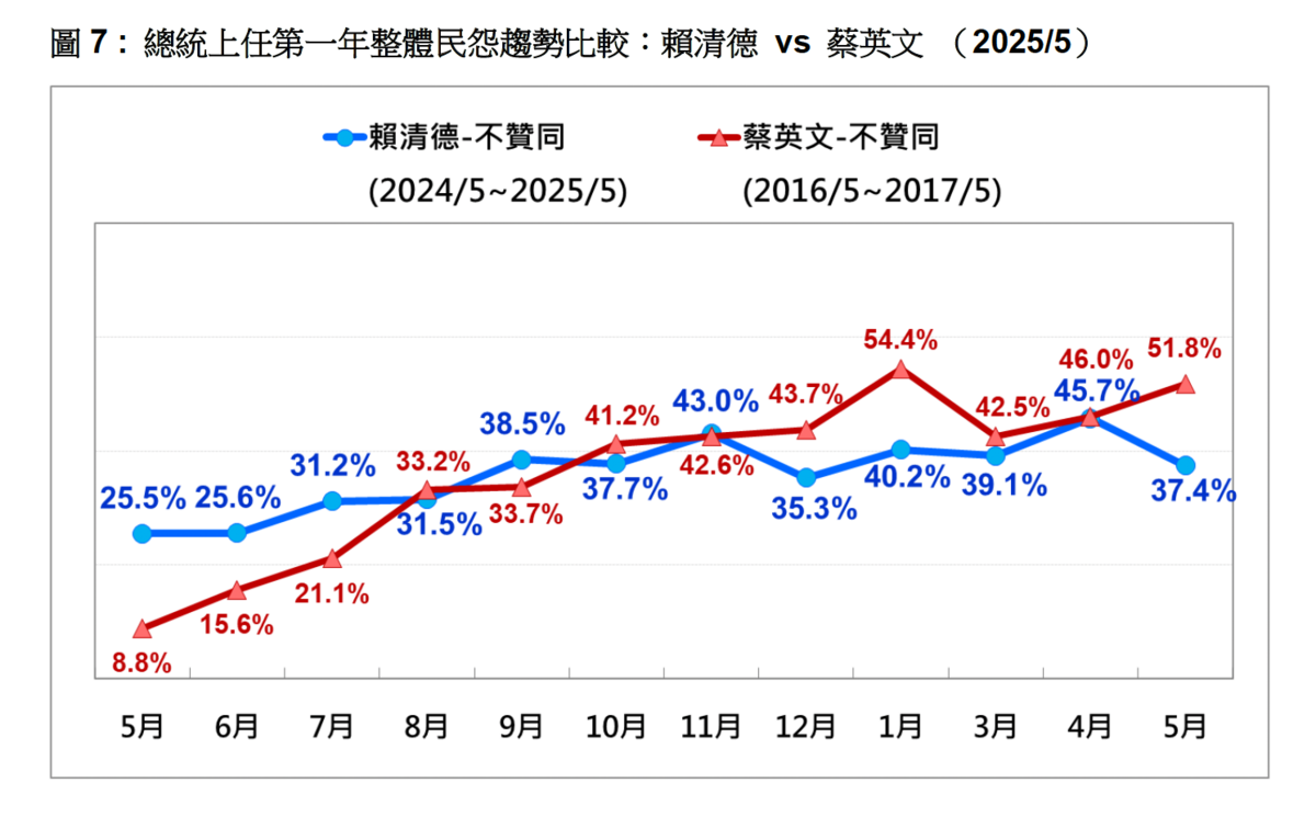 總統上任第一年整體民怨趨勢比較：賴清德vs蔡英文 （2025/5）。   圖：台灣民意基金會提供