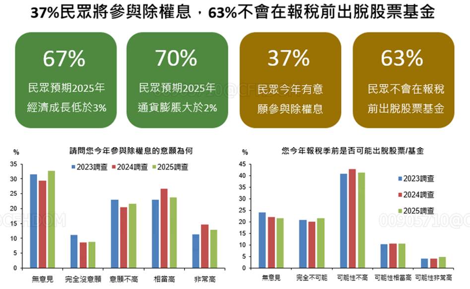 ▲國泰金五月國內景氣信心調查   圖：國泰金控／提供