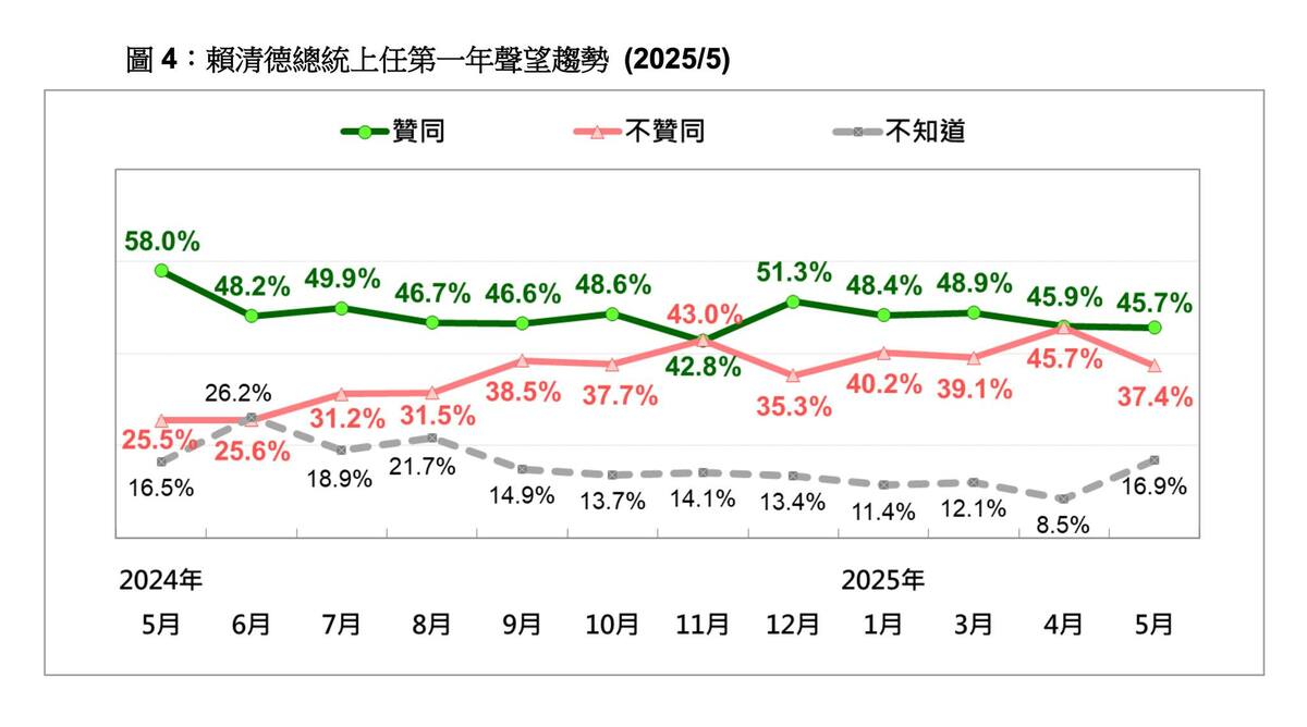 賴總統上任一年來民調曾兩度出現「死亡交叉」（不贊成高於贊成）。   圖：翻攝「臉書」黃暐瀚粉絲專頁