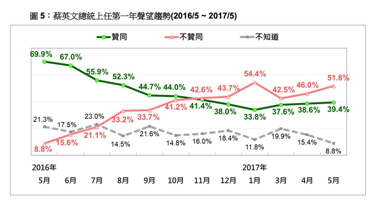 前總統蔡英文上任半年後即持續呈現不贊成高於贊成的趨勢。   圖：翻攝「臉書」黃暐瀚粉絲專頁