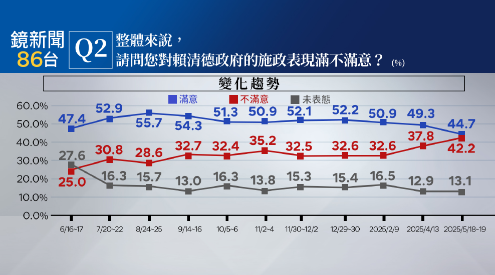 賴清德施政滿意度44.7%，為該機構自去年6月調查以來新低。   圖：鏡新聞提供