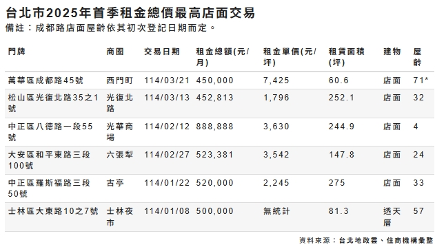台北市2025年首季租金總價最高店面交易一覽表。   圖: 住商機構/提供