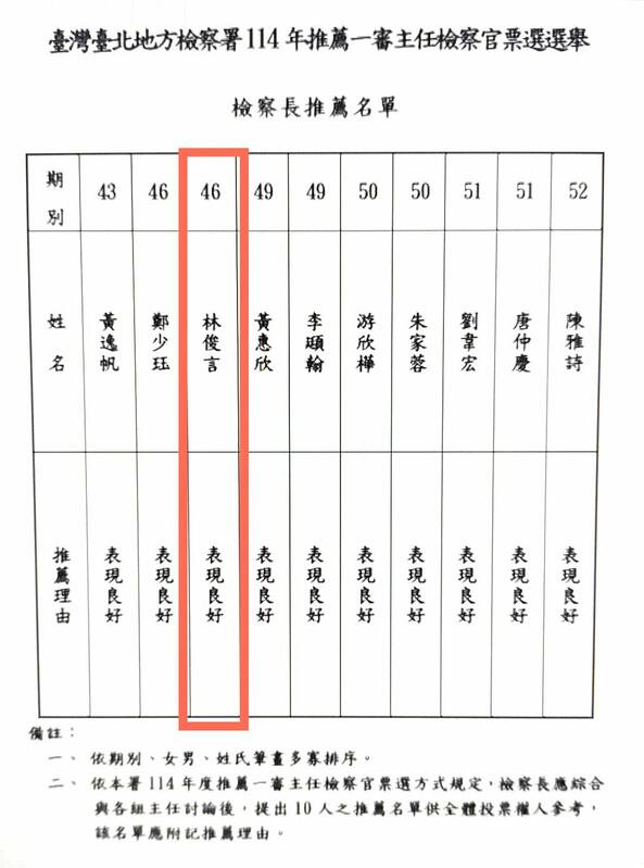 民眾黨主席黃國昌曝北檢檢察官林俊言獲北檢推薦主任檢察官。 圖:翻攝黃國昌臉書