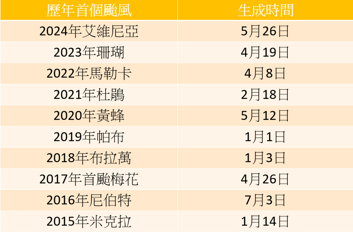 近10年首颱生成時間。   圖：林岑韋／製