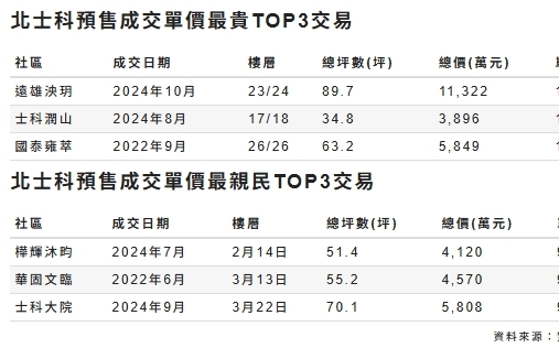 輝達還沒來！北士科指標案單價破140萬 專家：「這群人」敢進場